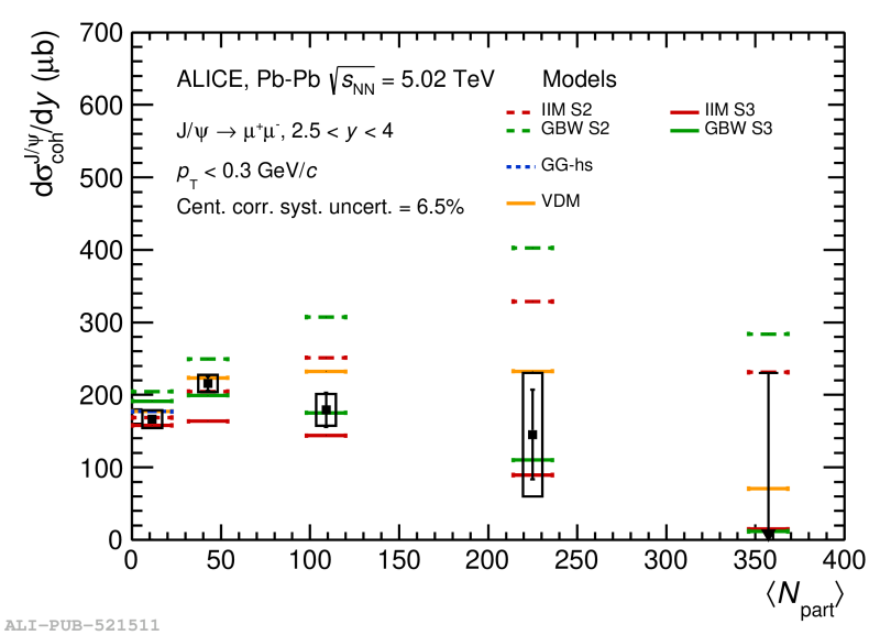 Probabilité de photoproduction d’un J/psi en fonction du nombre de nucléons mis en jeu dans la collision
