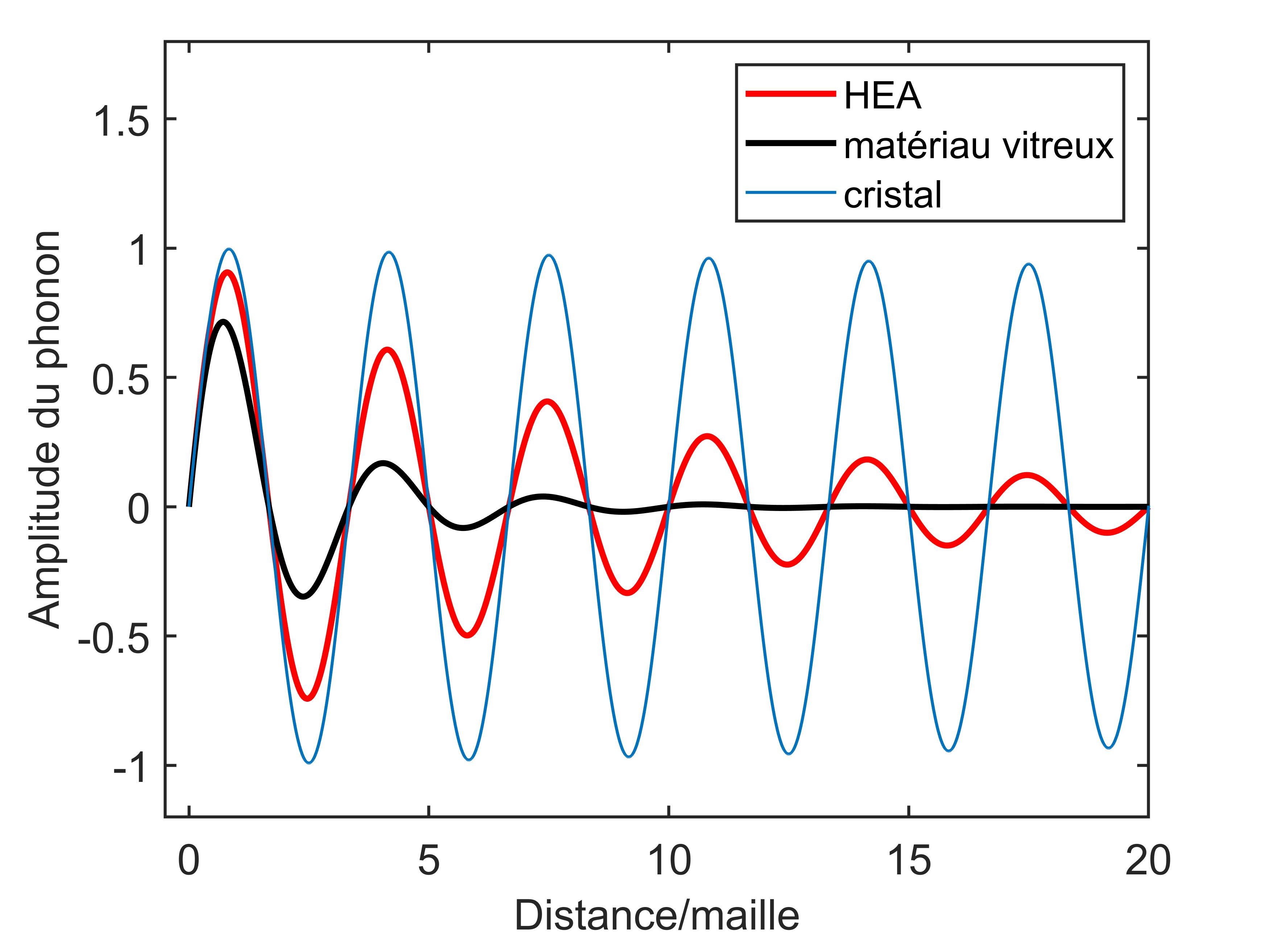 Représentation schématique de l’atténuation d’un phonon, dans le cas d’un cristal, d’un verre et d’un alliage de haute entropie.