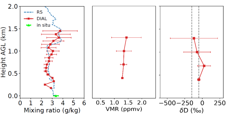 Profils de rapport de mélange de l’isotope principal de la vapeur d’eau H216O (a) et de l’isotope HDO (b) sous 1.5 km au-dessus du sol et incertitudes associées.