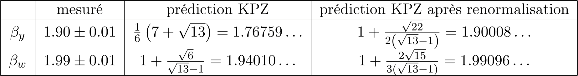Exemples d’exposants mesurés et leur comparaison à KPZ, avant et après renormalisation