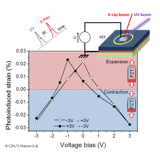 Comportement de la matière en fonction du voltage