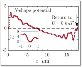 Profil de potentiel « en N » utilisé dans les expériences. La particule brownienne part de x = 0 (à gauche, où se trouve une paroi infranchissable), et on étudie son temps de premier passage au point cible indiqué par la flèche, à droite. Entre les points de départ et d’arrivée, la différence d’énergie est nulle. Le fait d’avoir à franchir une barrière d’énergie (représentée en rouge) accélère le transport, par rapport au cas de la diffusion libre (ligne pointillée horizontale correspondant à l’absence de b